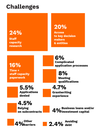 Figure 10.a: Surveyed Entities by Operating Budget