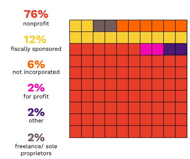 Figure 2: Entities by Business Structure