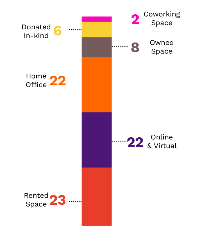 Figure 3: Type of Spaces Where Administrative, Office, or Operations Takes Place