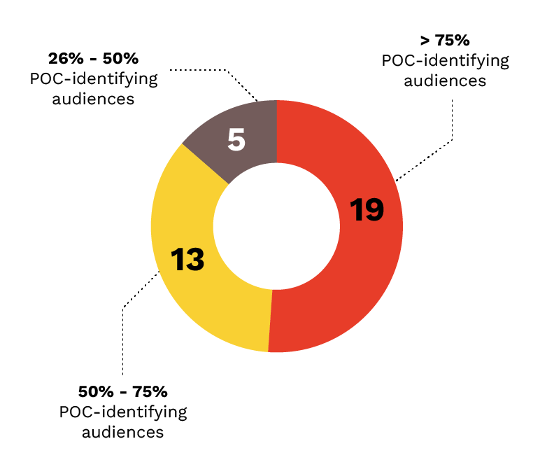 Figure 4: POC-identifying Audiences of Entities