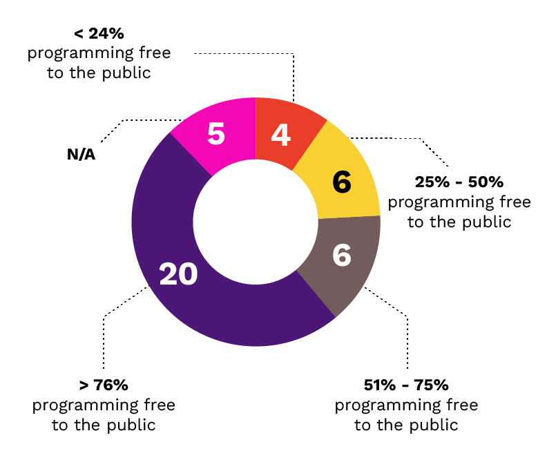Figure 5: Percentage of Programming Designated as Free to the Public