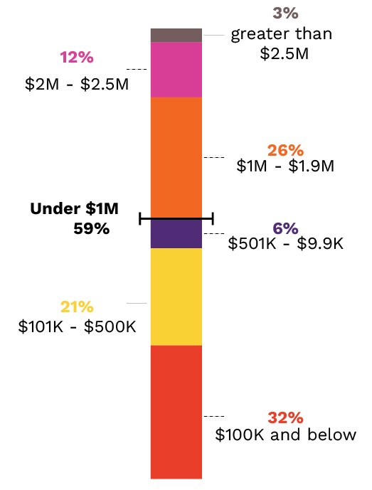 Figure 9: Surveyed Entities by Operating Budget